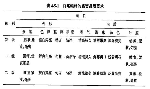 白毫银针的感官品质要求.png 白毫银针的感官品质要求.png