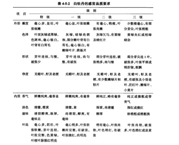 白牡丹的感官品质要求.png 白牡丹的感官品质要求.png