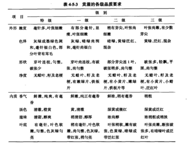 贡眉的各级品质要求.png 贡眉的各级品质要求.png