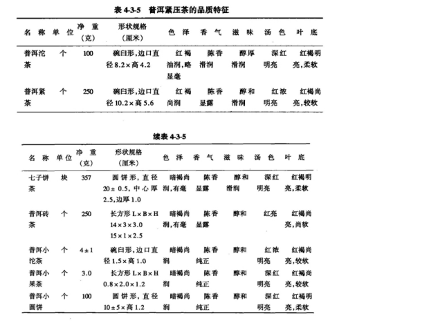 表 4-3-5 普洱紧压茶的品质特征.png 表 4-3-5 普洱紧压茶的品质特征.png