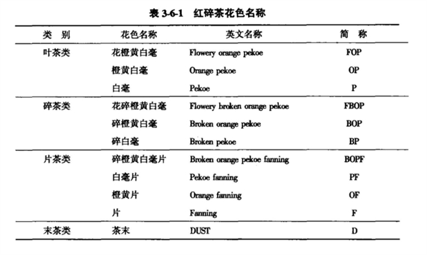 红碎茶的花色名称见表3-6-1.png 红碎茶的花色名称见表3-6-1.png