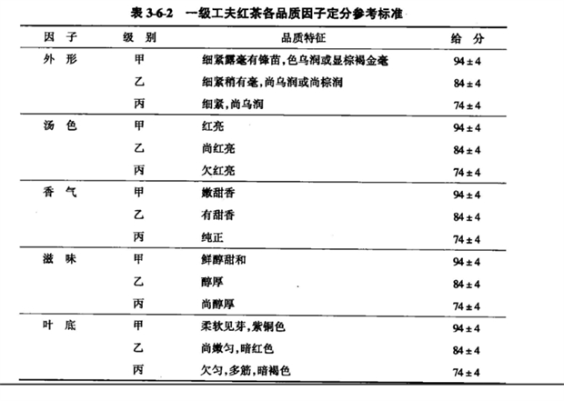 对一级工夫红茶评分,可参考表3-6-2进行。.png 对一级工夫红茶评分,可参考表3-6-2进行。.png