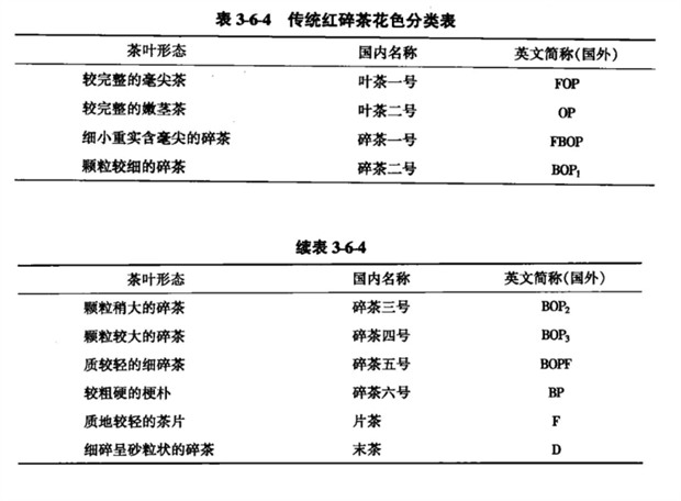 红碎茶的外形其花色名称(表3-6-4).png 红碎茶的外形其花色名称(表3-6-4).png