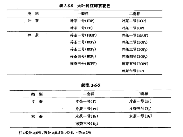 大叶种红碎茶花色见表3-6-5.png 大叶种红碎茶花色见表3-6-5.png