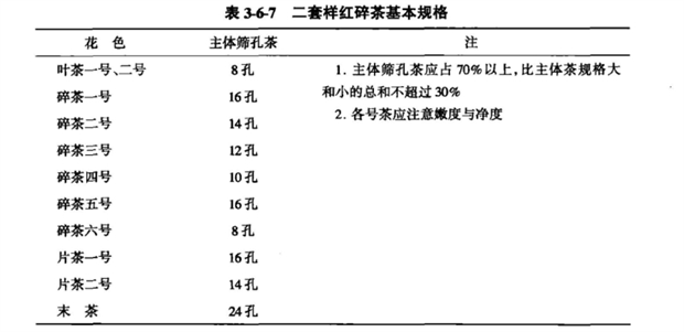 二套红碎茶筛孔大小基本规格见表3-6-7.png 二套红碎茶筛孔大小基本规格见表3-6-7.png