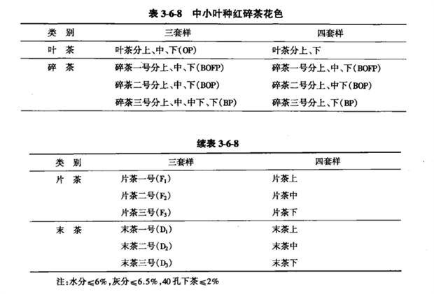 中小叶种红碎茶花色分类见表3-6-8.png 中小叶种红碎茶花色分类见表3-6-8.png