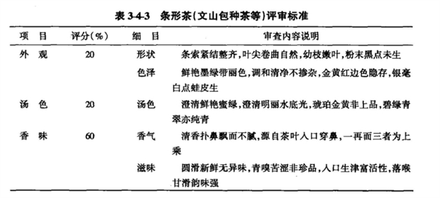 优良茶比赛评审标准表见表3-4-3.png 优良茶比赛评审标准表见表3-4-3.png