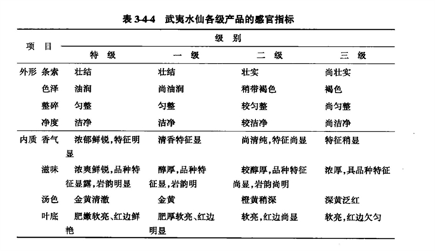 表3-4-4武夷水仙各级产品的感官指标.png