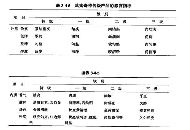 表3-4-5武夷奇种各级产品的感官指标.png