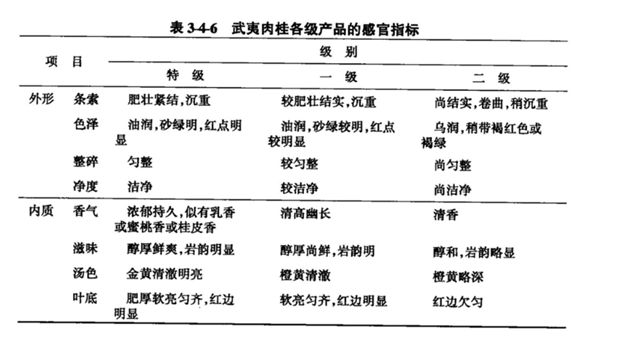 表3-4-6 武夷肉桂各级产品的感官指标.png