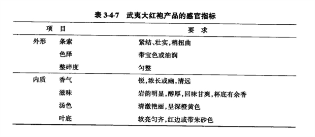 表3-4-7 武夷大红袍产品的感官指标.png