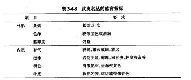 3-4-8武夷名丛的感官指标表.png