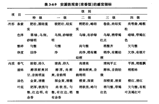 表3-4-9安溪铁观音(浓香型)的感官指标.png