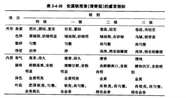 表3-4-10 安溪铁观音(清香型)的感官指标.png