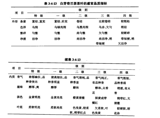 白芽奇兰茶感官品质指标见表3-4-13.png 白芽奇兰茶感官品质指标见表3-4-13.png