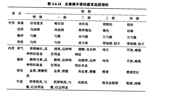 永春佛手茶产品感官品质指标见表3-4-14.png 永春佛手茶产品感官品质指标见表3-4-14.png