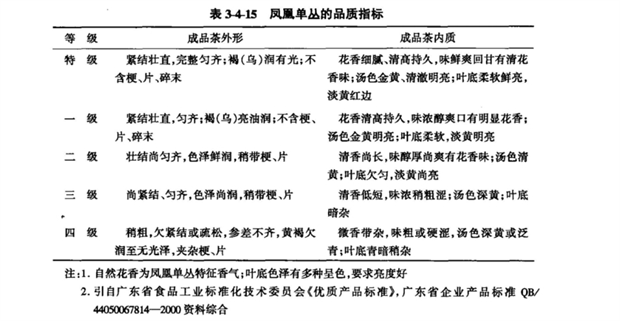 凤属单丛茶产品品质指标见表3-4-15.png 凤属单丛茶产品品质指标见表3-4-15.png