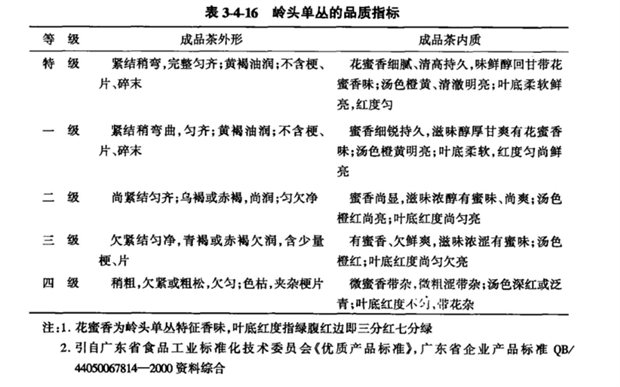 岭头单丛茶产品品质指标见表3-4-16.png 岭头单丛茶产品品质指标见表3-4-16.png