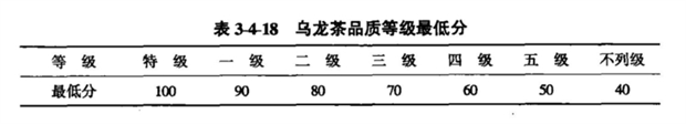 乌龙茶品质最低水平的评分规定见表3-4-18.png 乌龙茶品质最低水平的评分规定见表3-4-18.png