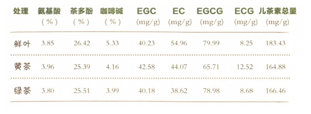 黄茶在如工过程中功能成分的変化.png 黄茶在如工过程中功能成分的変化.png